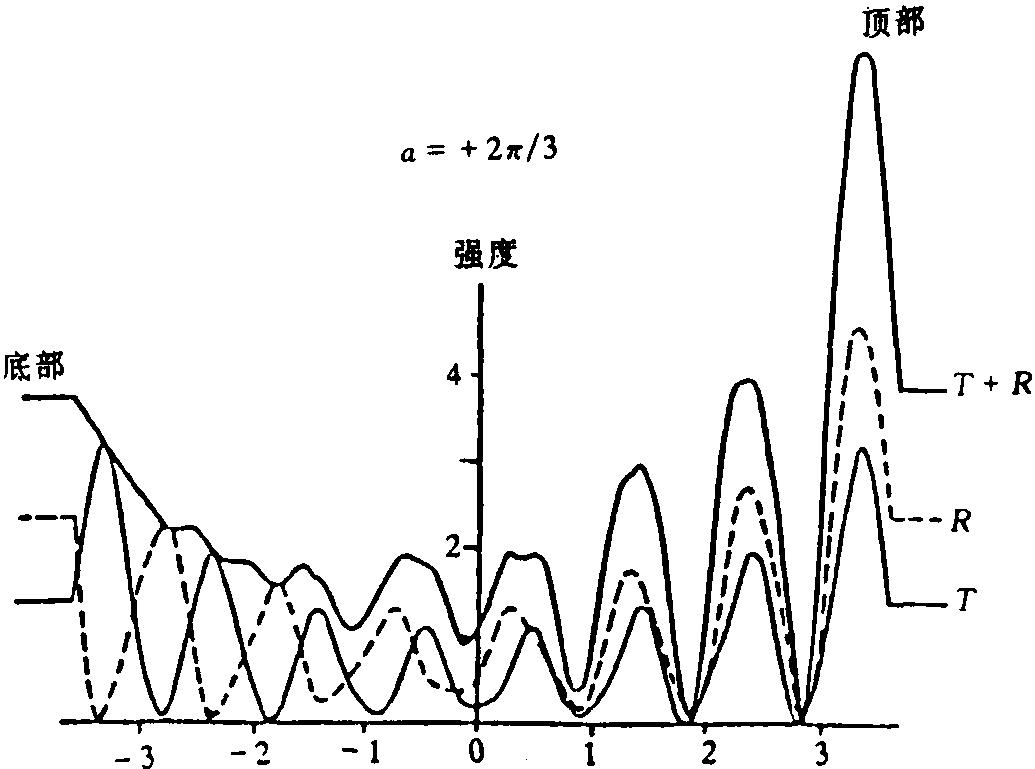 5.2.6 動力學(xué)效應(yīng)對像襯的影響